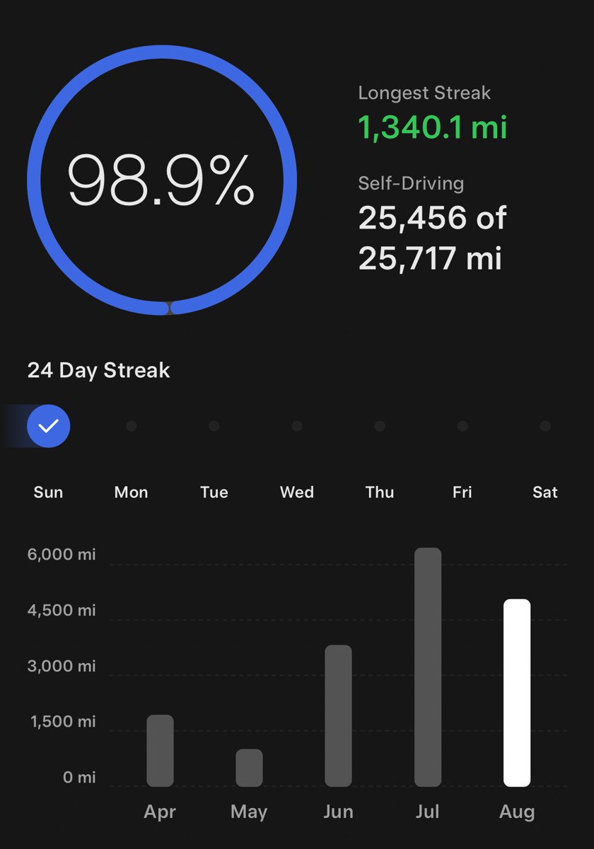 Tesla app self-driving screen showing 98.9 percent, 25,456 of 25,717 miles, a longest streak of 1,340.1 miles, a 24 day streak, and a monthly bar chart from April to August